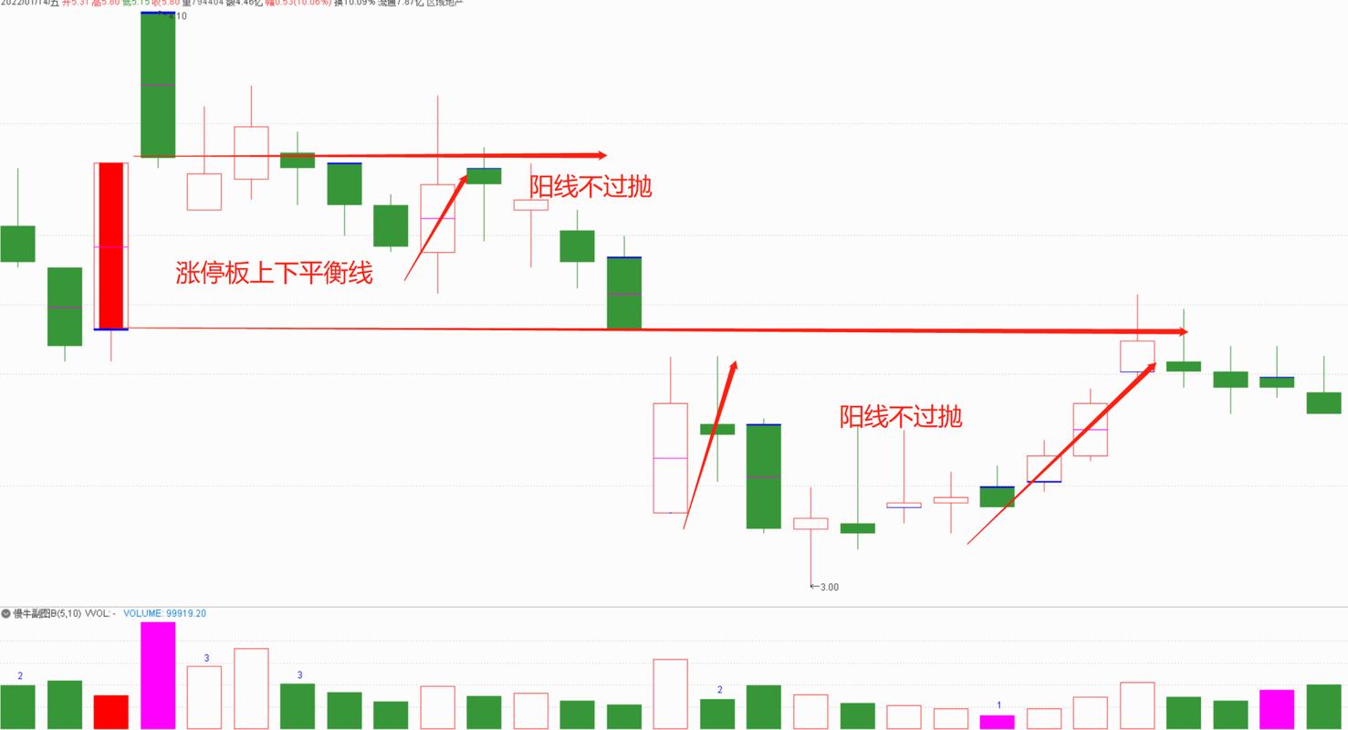 线上阴线买入_无穷成本均线指标源码除权前_短线操作技巧