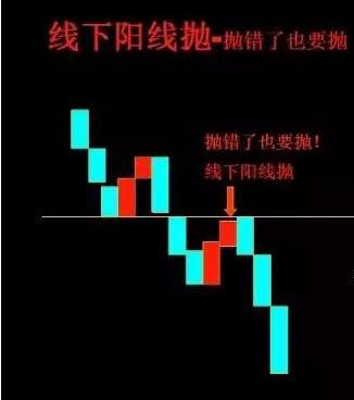 无穷成本均线指标源码除权前_短线操作技巧_线上阴线买入