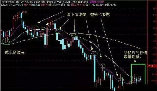 线上阴线买入_无穷成本均线指标源码除权前_短线操作技巧