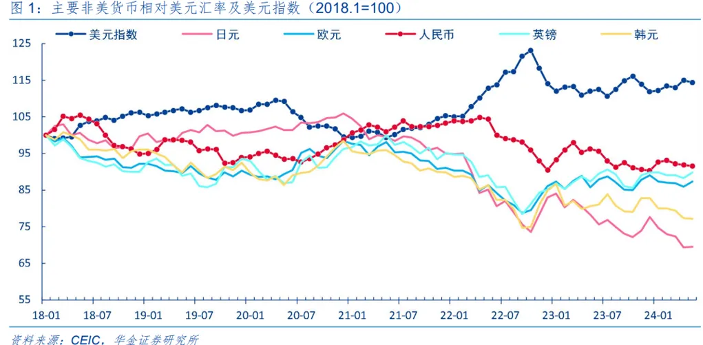 近期人民币汇率因何走贬？受美元指数、中美利差等因素影响