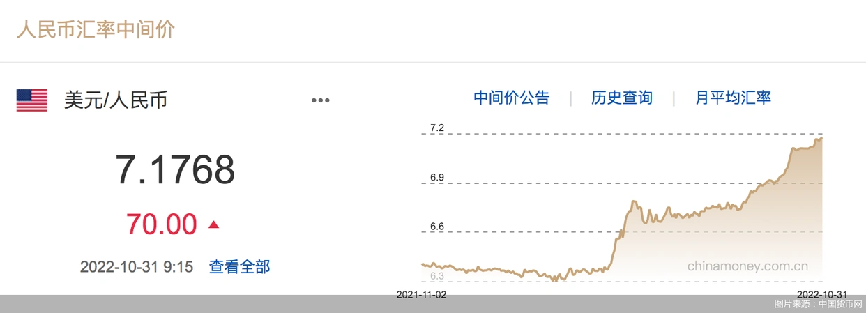 10月收官人民币对美元中间价创2008年2月以来新低，未来走
