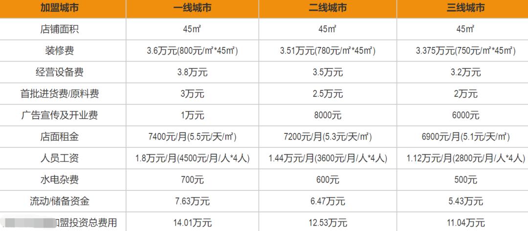 蛋糕店盈利模式_想开个家具店利润大吗_加盟蛋糕店投资分析