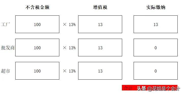 出口发票要缴增值税吗_视同销售增值税链条完整_无偿赠送视同销售增值税