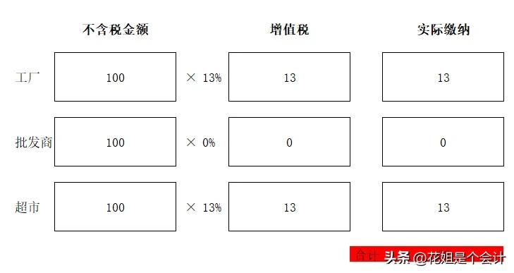 出口发票要缴增值税吗_无偿赠送视同销售增值税_视同销售增值税链条完整