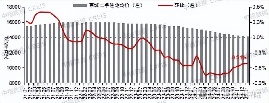 百城房价跌势趋缓，多地楼市开春迎来回暖迹象