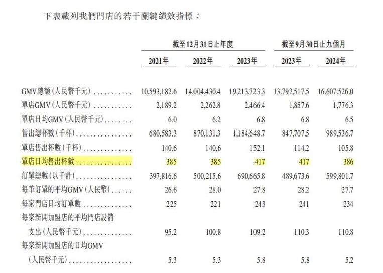 蜜雪冰城在港交所更新招股书：99%以上门店由加盟商开设和经营