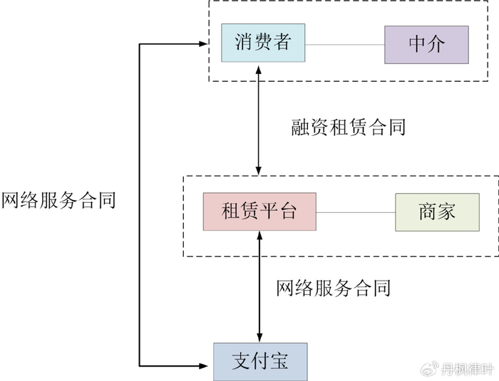 租机变现法律风险_信用租手机可以卖掉吗_手机信用租赁法律关系