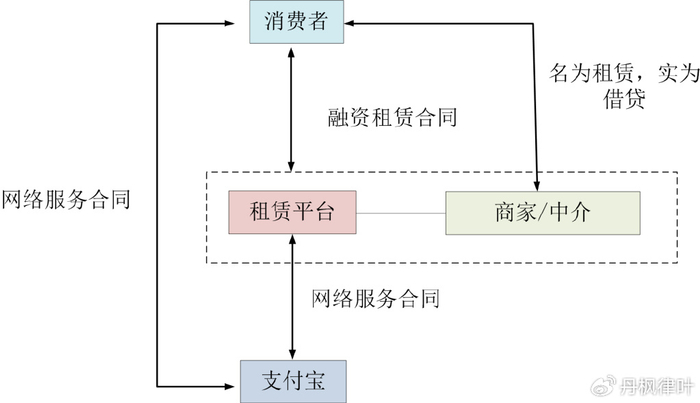 信用租手机可以卖掉吗_手机信用租赁法律关系_租机变现法律风险