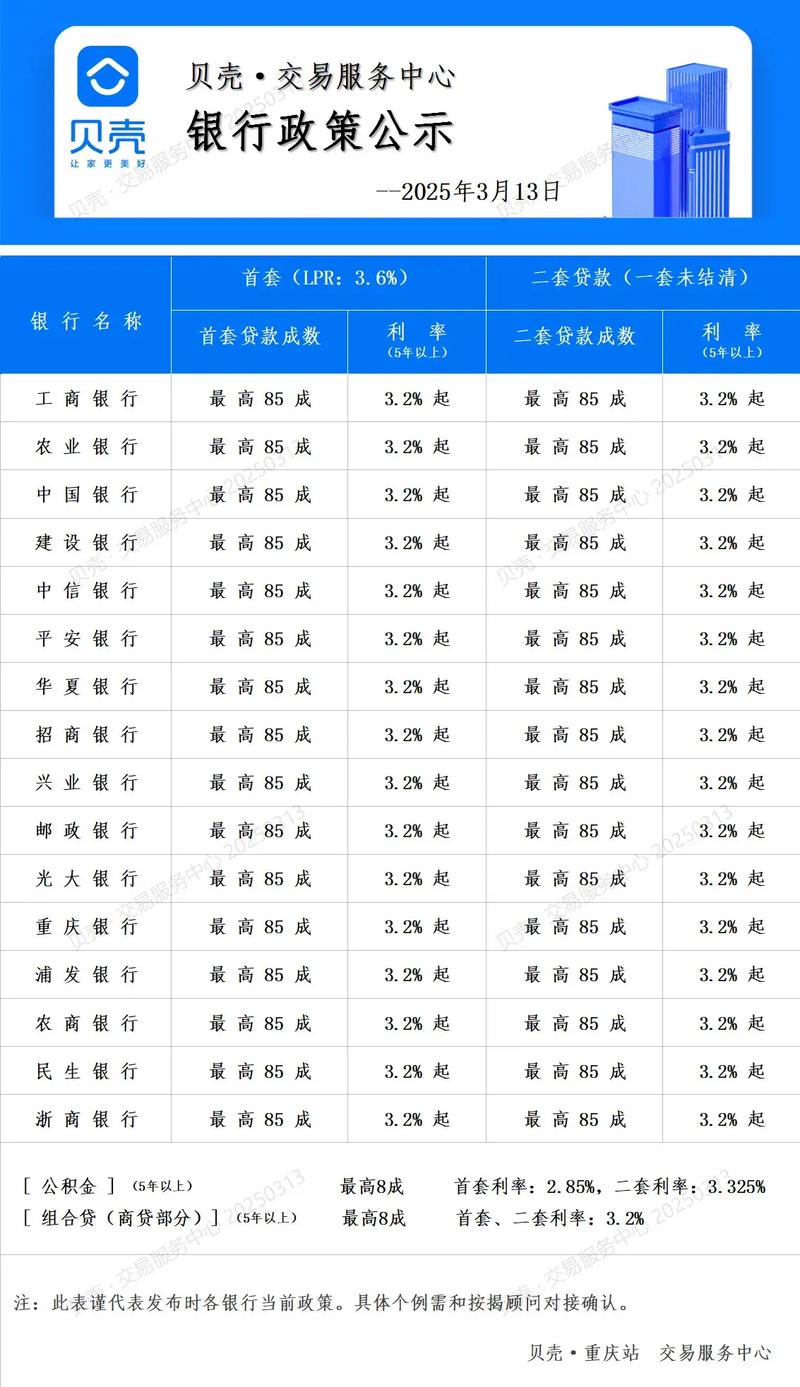 3月1日起现有贷款利率将重新定价