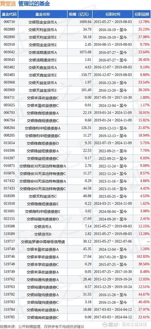 2024年12月交银丰盈收益债券增聘经理，黄莹洁履历曝光