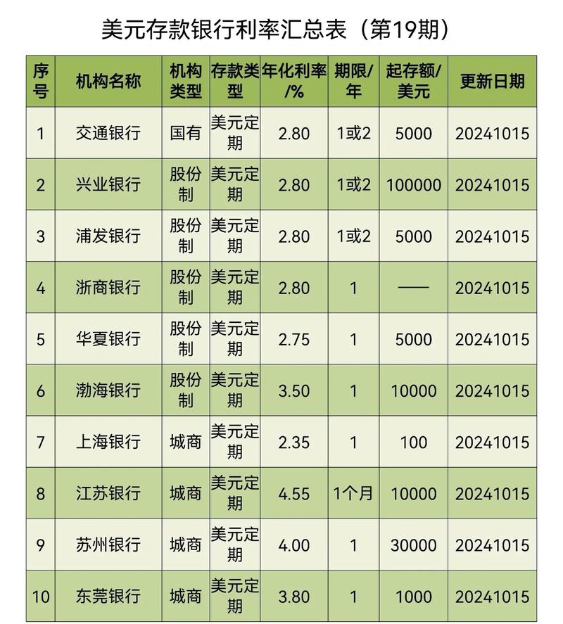 美元定期存款利率_美元存款利率下调_中国银行的最高年利率