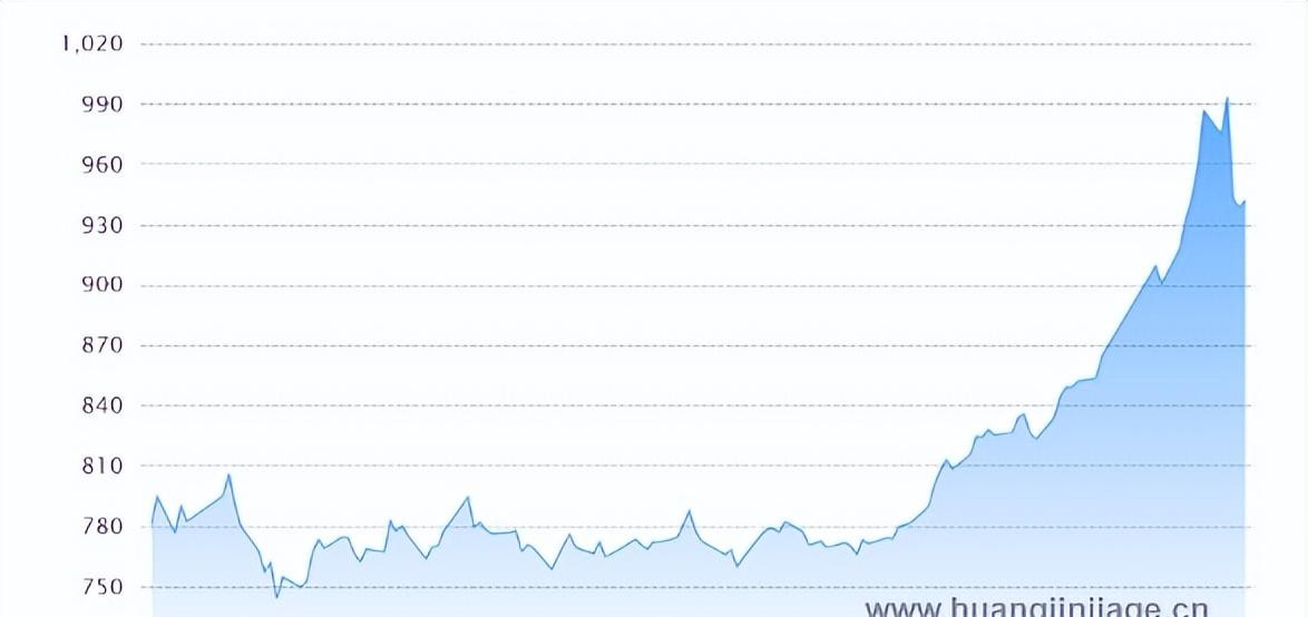 今日黄金克价查询_黄金克价实时_国内黄金价格今天多少钱一克