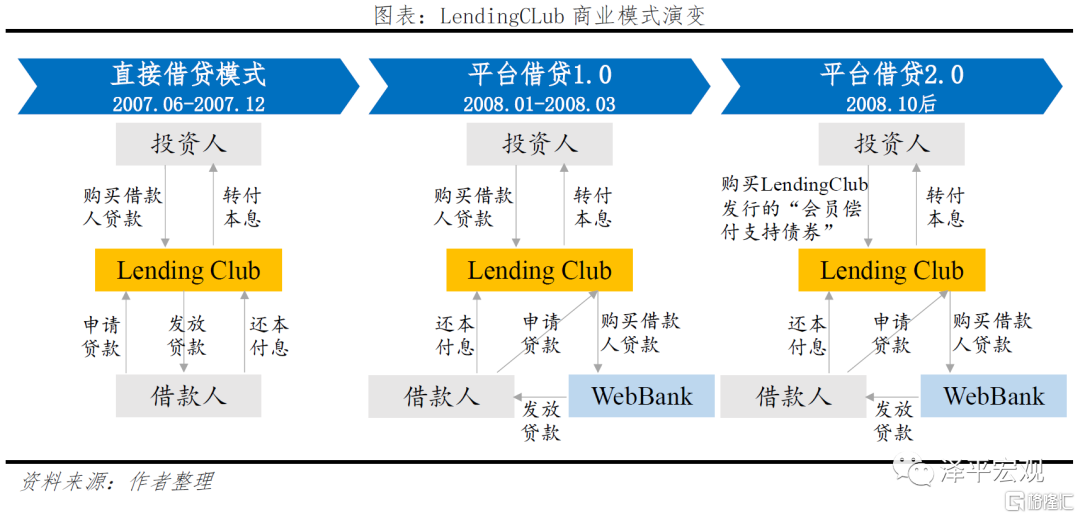 给出医疗类p2p网贷平台商业模式_P2P担保模式风险案例e租宝_P2P监管清退转型金融科技 拍拍贷信也科技助贷机构