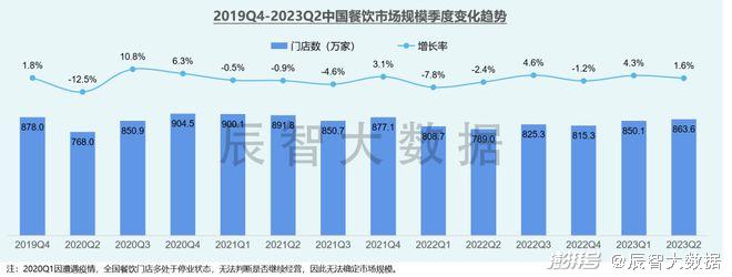 餐饮上市公司2023年上半年业绩报告_中国利润率最高的公司_餐饮企业扭亏为盈趋势分析