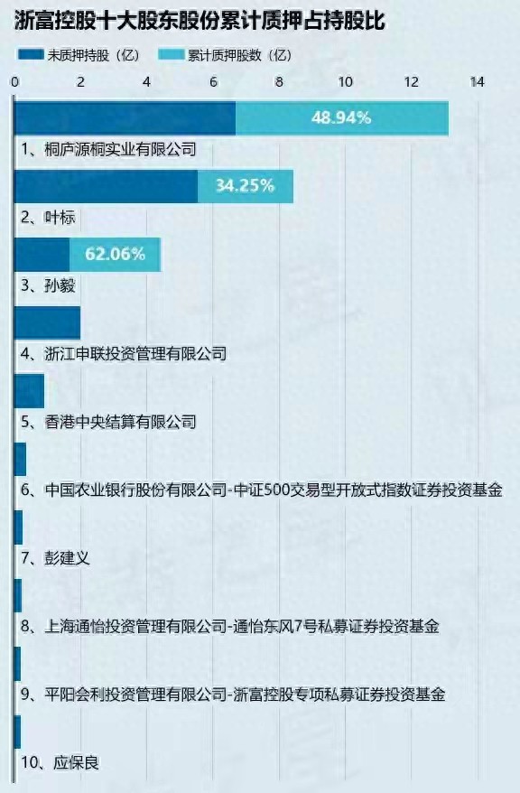 浙富控股股东连续质押股票，背后隐藏哪些风险与隐忧？