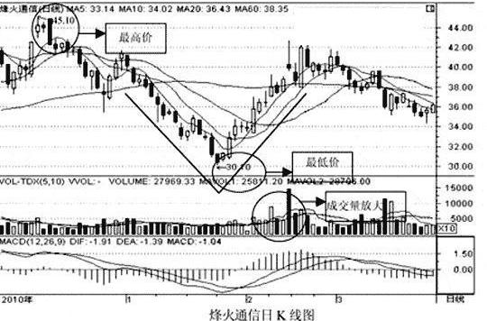 满仓操作风险_股票短线操作技巧_连续三天收盘价一样