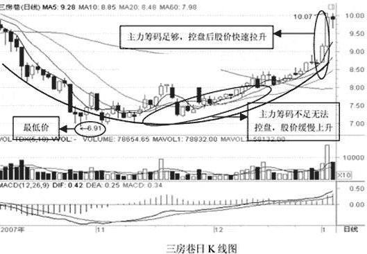 满仓操作风险_连续三天收盘价一样_股票短线操作技巧