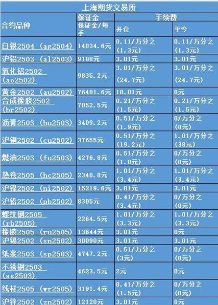 期货交易不同品种所需资金不同，开户免费，快来了解
