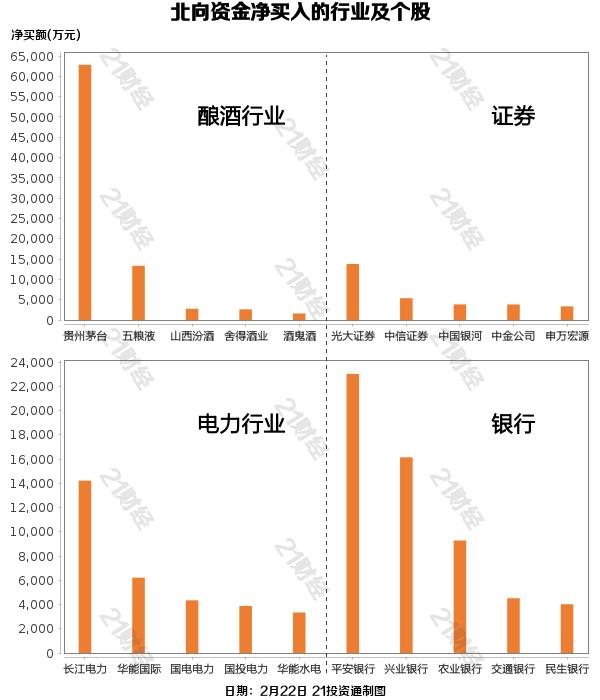 北向资金增持酿酒行业减持通信设备_沪指7连阳行情_2月近180家公司获净增持部分增持被深套