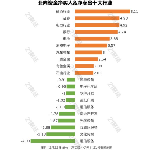 北向资金增持酿酒行业减持通信设备_2月近180家公司获净增持部分增持被深套_沪指7连阳行情