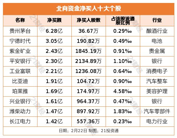 北向资金增持酿酒行业减持通信设备_沪指7连阳行情_2月近180家公司获净增持部分增持被深套