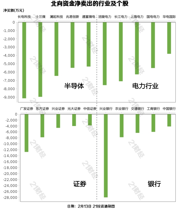 A股市场震荡走高板块分析_2月近180家公司获净增持部分增持被深套_北向资金增持减持行业排行