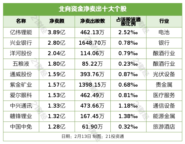 2月近180家公司获净增持部分增持被深套_A股市场震荡走高板块分析_北向资金增持减持行业排行