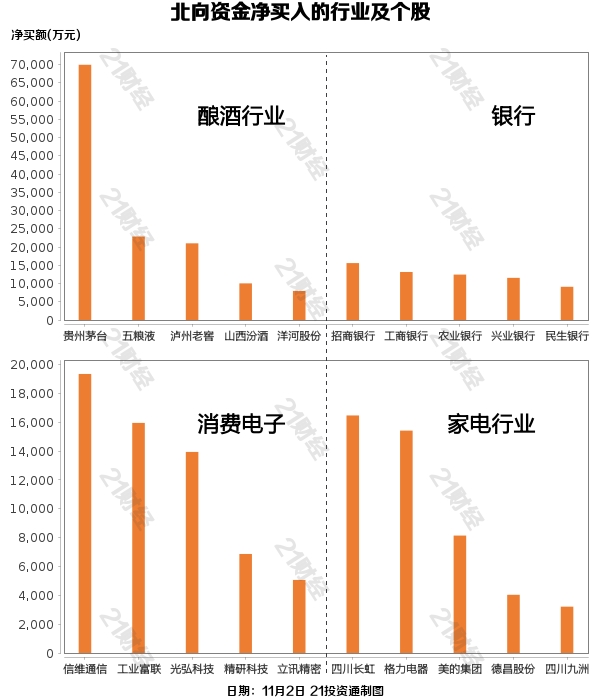 2月近180家公司获净增持部分增持被深套_11月2日大盘走势分析_北向资金行业增持减持排行
