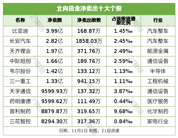 2月近180家公司获净增持部分增持被深套_11月2日大盘走势分析_北向资金行业增持减持排行