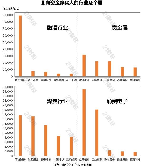 2月近180家公司获净增持部分增持被深套_北向资金增持减持行业分析_4月22日A股市场震荡调整板块表现