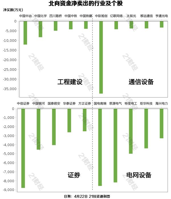 北向资金增持减持行业分析_2月近180家公司获净增持部分增持被深套_4月22日A股市场震荡调整板块表现