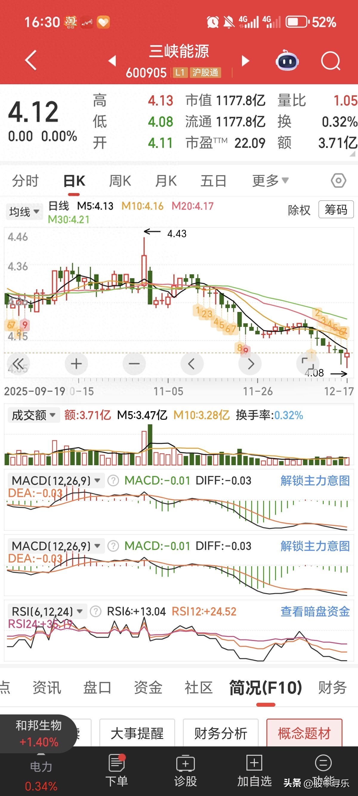 三峡能源基本面与估值修复_三峡能源能涨到15元吗_三峡能源600905股价分析