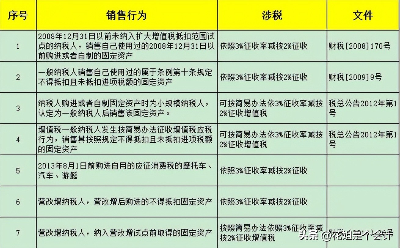 二手车销售统一发票开具规范_一般纳税人收到3的专票_二手车交易市场开票流程