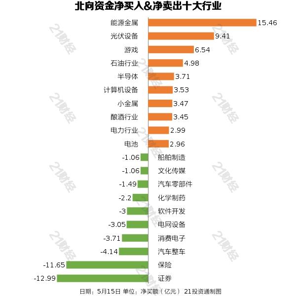 A股市场锂电新能源走势_2月近180家公司获净增持部分增持被深套_北向资金增持能源金属减持证券