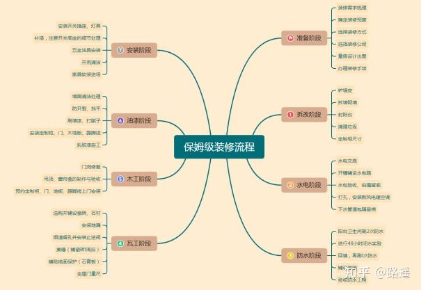 新房装修全流程攻略，小白避坑指南，附透明报价明细
