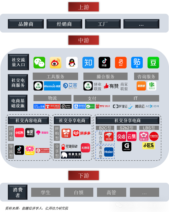 社交电商商业模式特点分析 中国社交网络如何变现