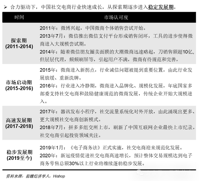 社交电商产业链全景图_社交电商供应链上游品牌商_分析中国的社交网络商业模式的特点