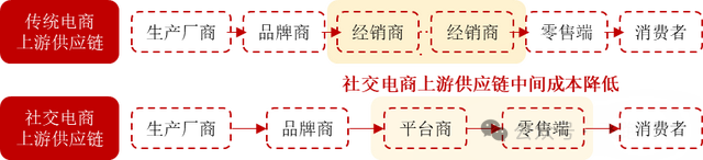 社交电商供应链上游品牌商_分析中国的社交网络商业模式的特点_社交电商产业链全景图