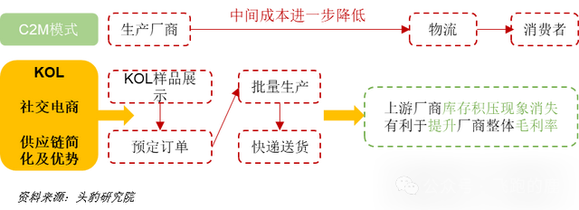 社交电商产业链全景图_社交电商供应链上游品牌商_分析中国的社交网络商业模式的特点
