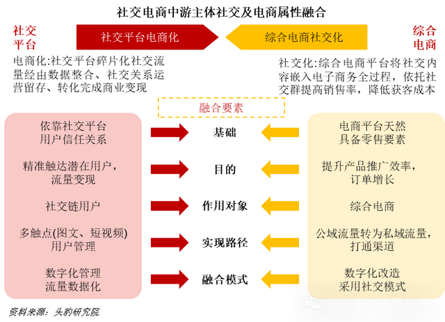 社交电商产业链全景图_分析中国的社交网络商业模式的特点_社交电商供应链上游品牌商