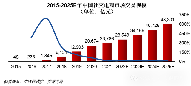 社交电商产业链全景图_分析中国的社交网络商业模式的特点_社交电商供应链上游品牌商