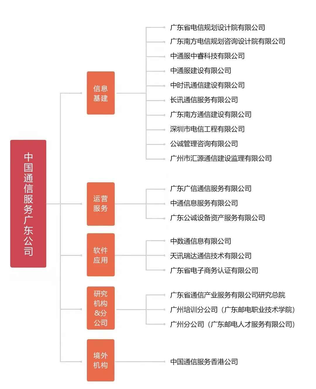 中国通信服务广东公司_广东通信服务有限公司_广东省通信产业服务有限公司