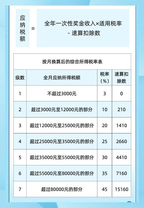 2022年上海个人所得税计算方法及年终奖申报方式介绍