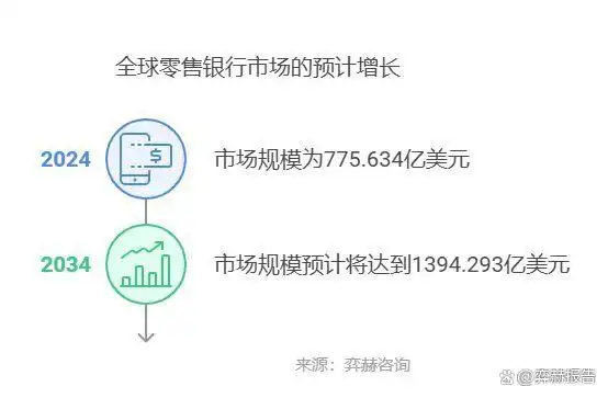 2024-2034全球营销零售银行产品市场规模及推广策略分析