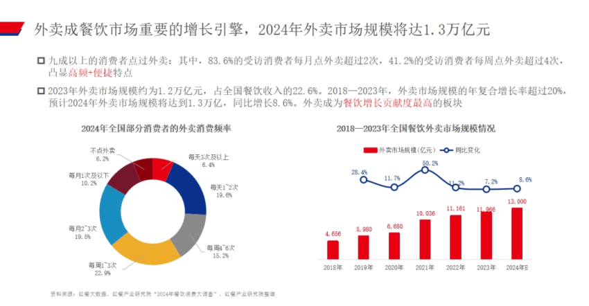 2025年餐饮行业趋势_餐饮大盘增速放缓分析_餐饮企业赠送代金券如何核算