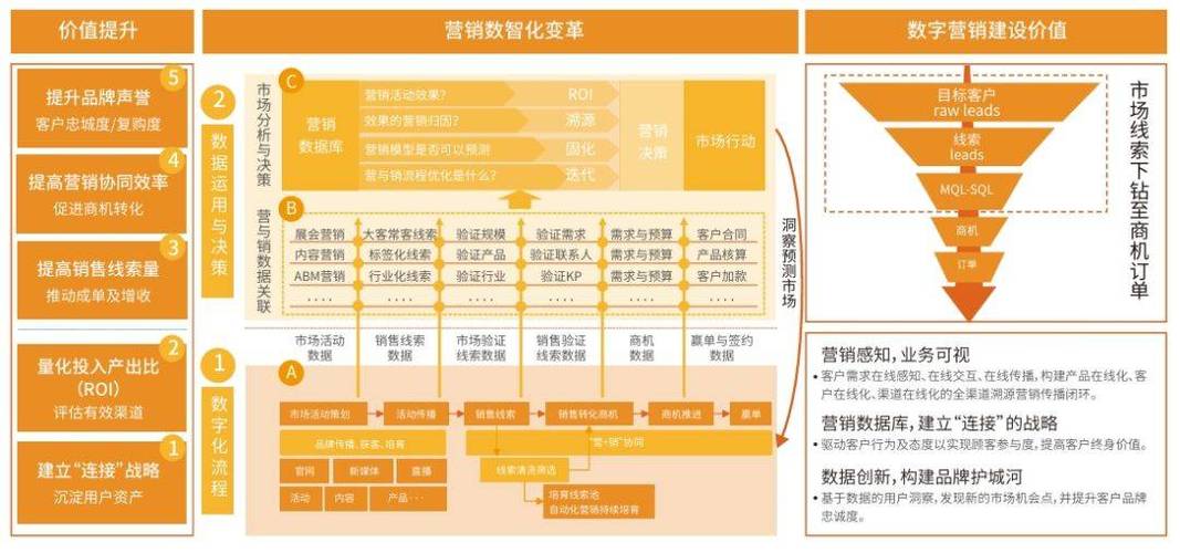 B2B营销全流程要点及针对不同决策层的沟通策略
