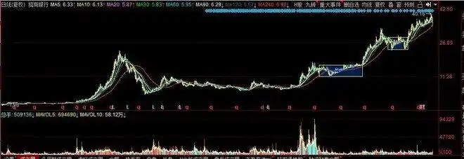 算股票真实涨幅，选前复权还是后复权？看这篇就懂了