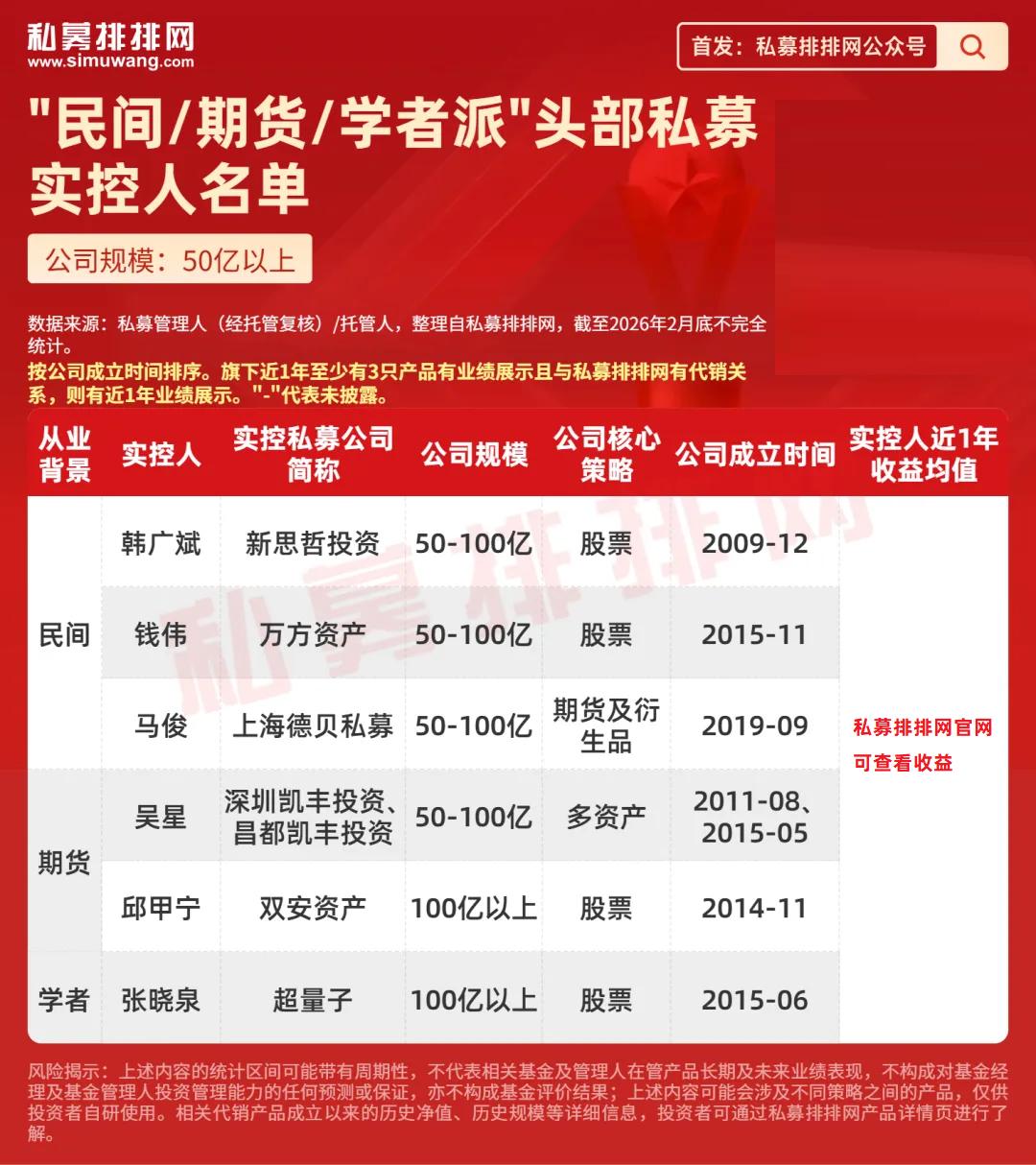 私募实际控制人关系图_券商派私募实控人业绩_头部私募实控人背景