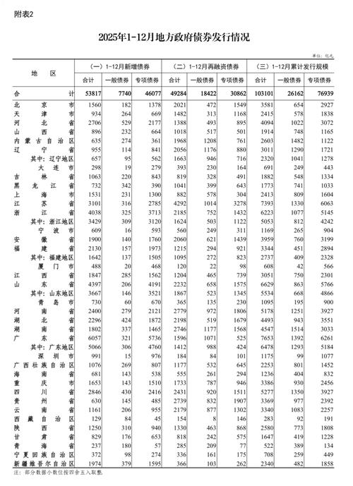 一张图看懂地方债：余额近50万亿，风险可控