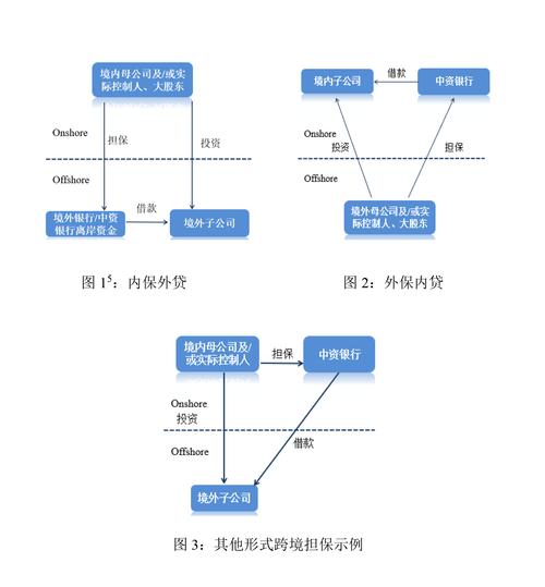 跨境担保外汇管理规定：总则及各类跨境担保形式介绍